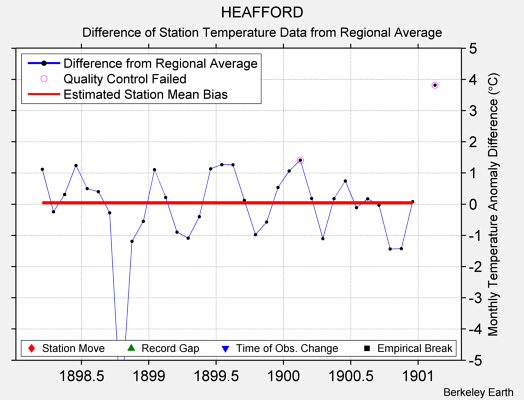 HEAFFORD difference from regional expectation