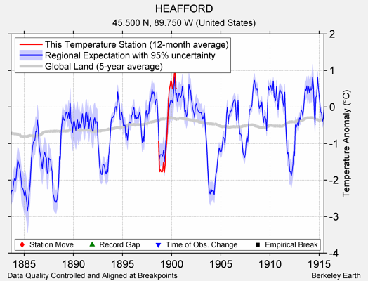 HEAFFORD comparison to regional expectation