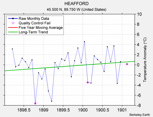 HEAFFORD Raw Mean Temperature