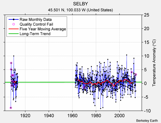 SELBY Raw Mean Temperature