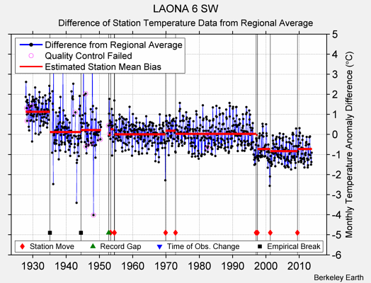 LAONA 6 SW difference from regional expectation