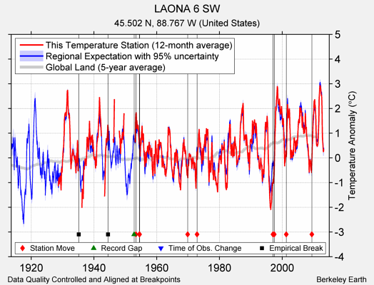 LAONA 6 SW comparison to regional expectation