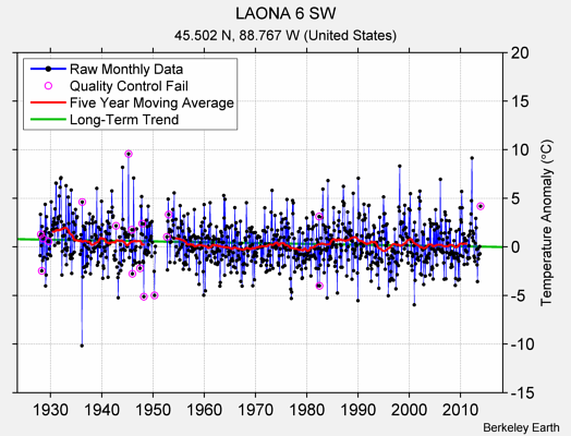 LAONA 6 SW Raw Mean Temperature