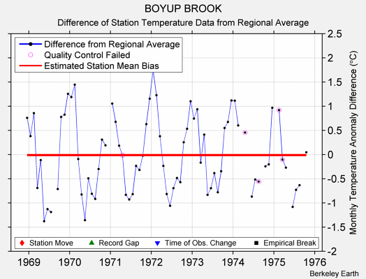 BOYUP BROOK difference from regional expectation