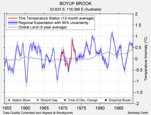 BOYUP BROOK comparison to regional expectation