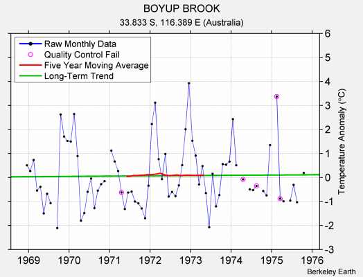 BOYUP BROOK Raw Mean Temperature