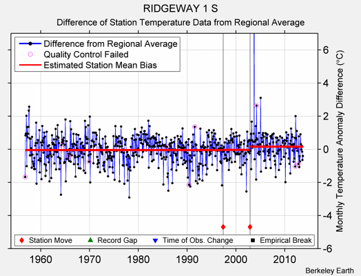 RIDGEWAY 1 S difference from regional expectation