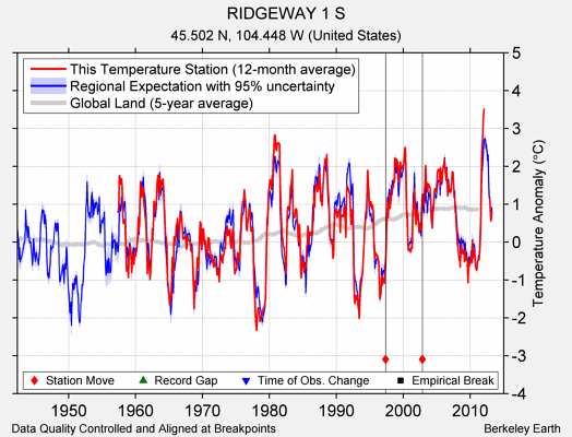 RIDGEWAY 1 S comparison to regional expectation