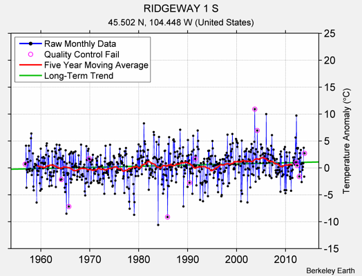 RIDGEWAY 1 S Raw Mean Temperature