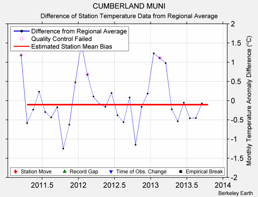 CUMBERLAND MUNI difference from regional expectation