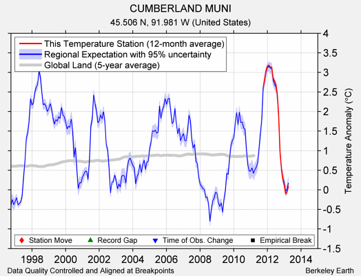 CUMBERLAND MUNI comparison to regional expectation