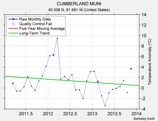 CUMBERLAND MUNI Raw Mean Temperature