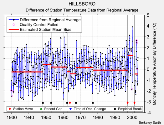 HILLSBORO difference from regional expectation