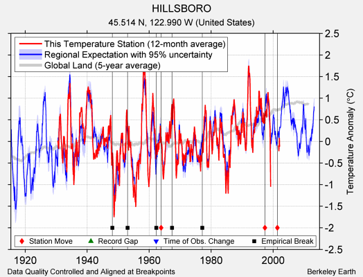 HILLSBORO comparison to regional expectation