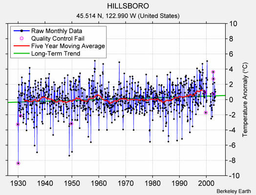 HILLSBORO Raw Mean Temperature