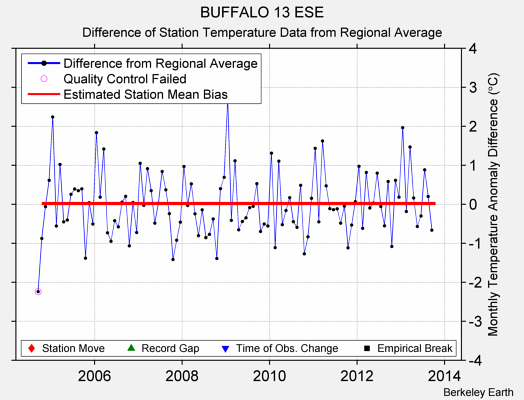 BUFFALO 13 ESE difference from regional expectation