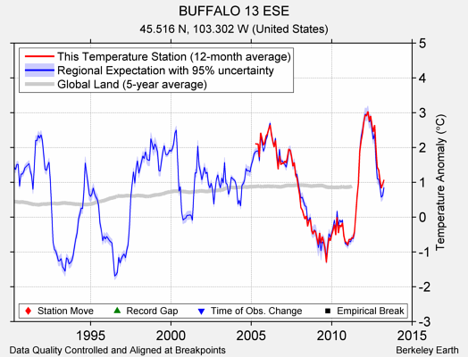 BUFFALO 13 ESE comparison to regional expectation