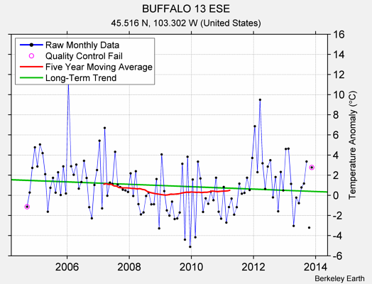 BUFFALO 13 ESE Raw Mean Temperature