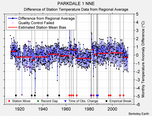 PARKDALE 1 NNE difference from regional expectation