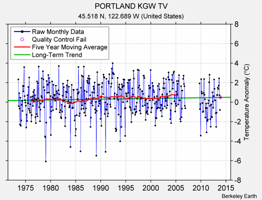 PORTLAND KGW TV Raw Mean Temperature