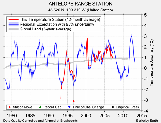 ANTELOPE RANGE STATION comparison to regional expectation