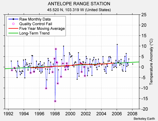 ANTELOPE RANGE STATION Raw Mean Temperature