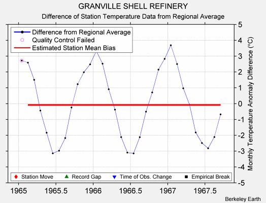 GRANVILLE SHELL REFINERY difference from regional expectation