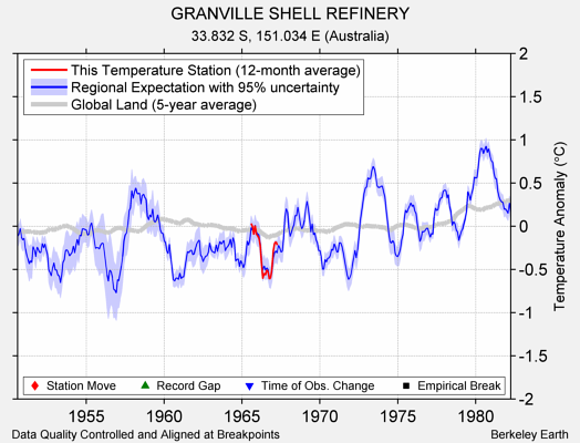 GRANVILLE SHELL REFINERY comparison to regional expectation