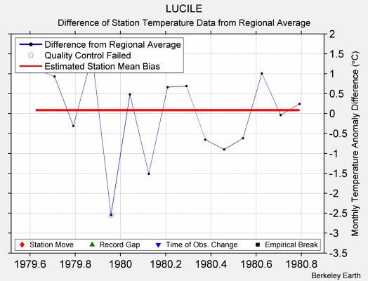 LUCILE difference from regional expectation