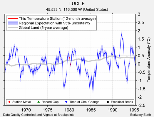 LUCILE comparison to regional expectation