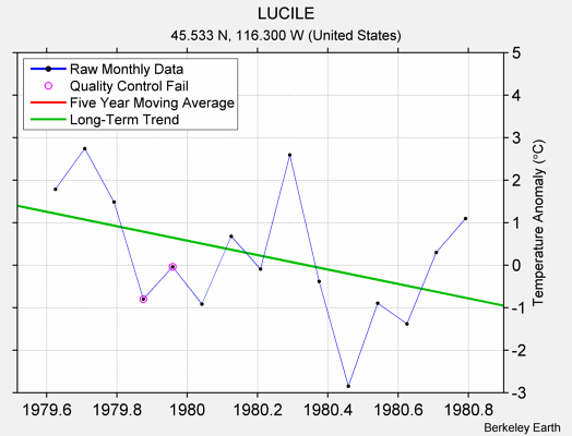 LUCILE Raw Mean Temperature