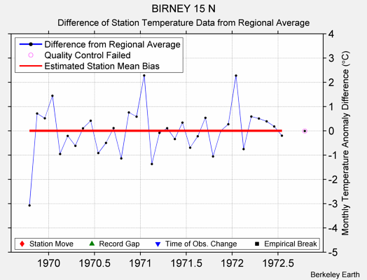 BIRNEY 15 N difference from regional expectation