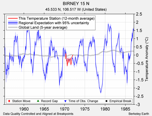 BIRNEY 15 N comparison to regional expectation