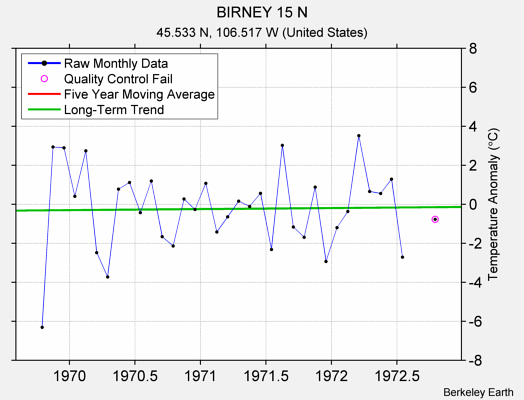 BIRNEY 15 N Raw Mean Temperature