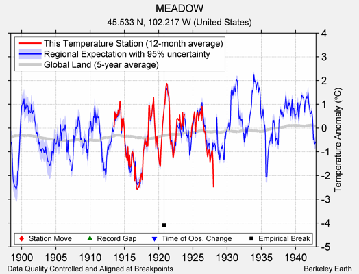 MEADOW comparison to regional expectation