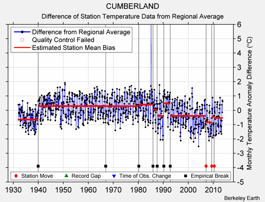 CUMBERLAND difference from regional expectation