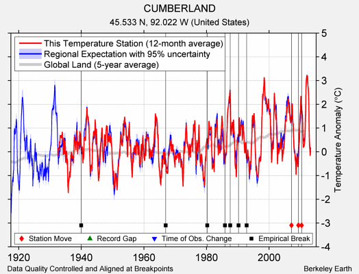 CUMBERLAND comparison to regional expectation