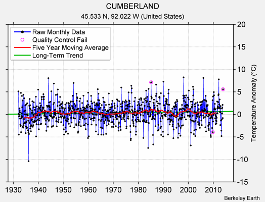 CUMBERLAND Raw Mean Temperature