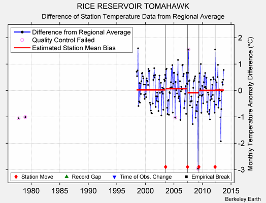 RICE RESERVOIR TOMAHAWK difference from regional expectation