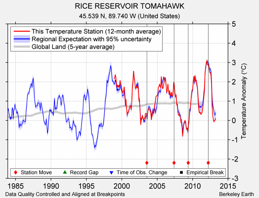 RICE RESERVOIR TOMAHAWK comparison to regional expectation