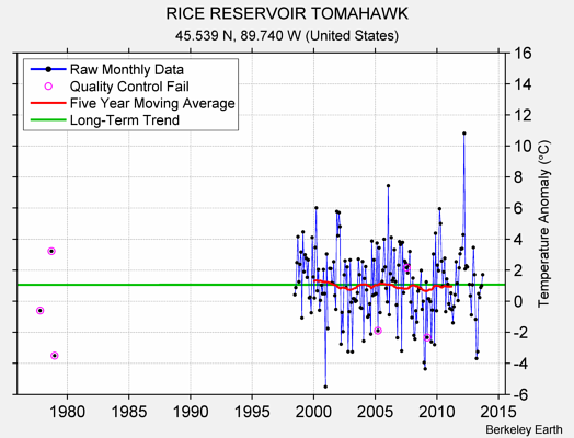 RICE RESERVOIR TOMAHAWK Raw Mean Temperature