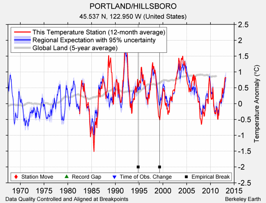 PORTLAND/HILLSBORO comparison to regional expectation