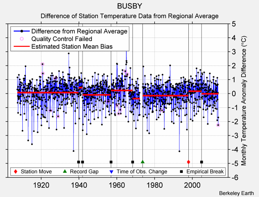 BUSBY difference from regional expectation