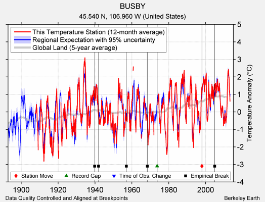 BUSBY comparison to regional expectation