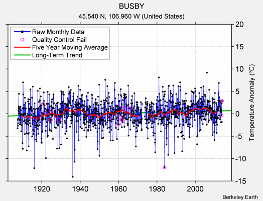 BUSBY Raw Mean Temperature