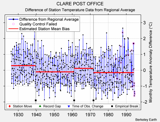 CLARE POST OFFICE difference from regional expectation