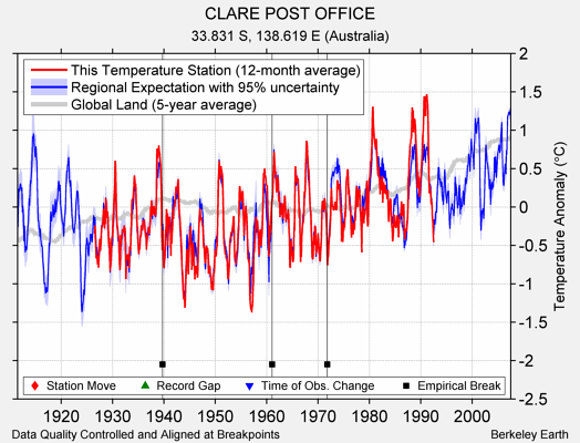 CLARE POST OFFICE comparison to regional expectation