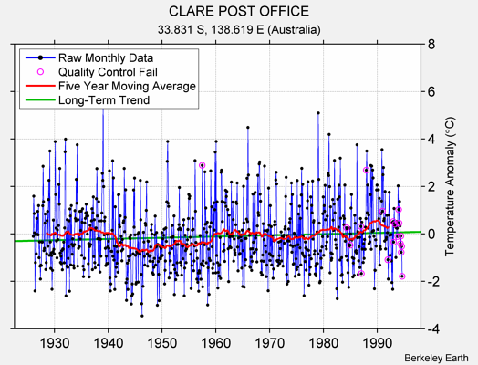 CLARE POST OFFICE Raw Mean Temperature