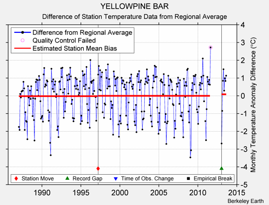 YELLOWPINE BAR difference from regional expectation