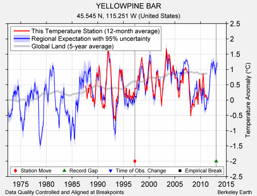 YELLOWPINE BAR comparison to regional expectation